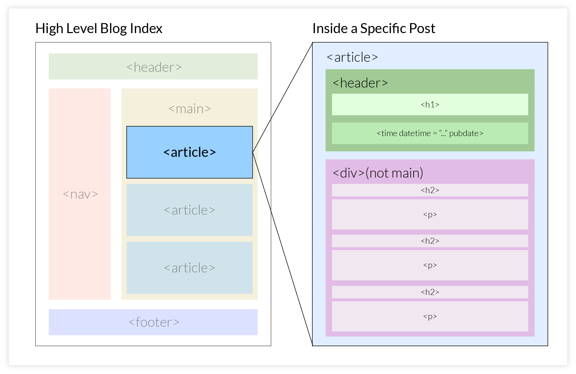 Semantic HTML Example