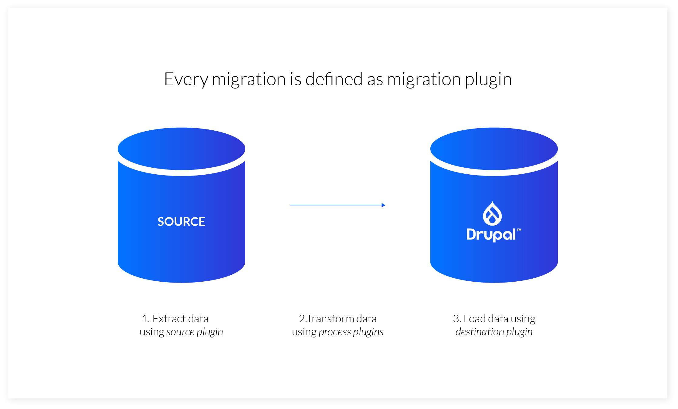 migration - ETL process