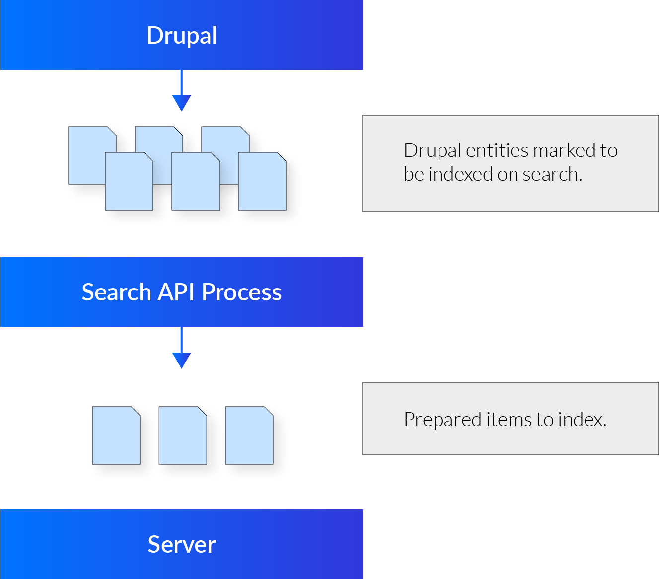  Processor on Search API