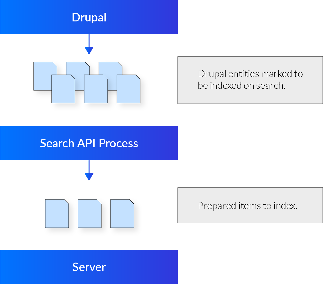 Processor on Search API