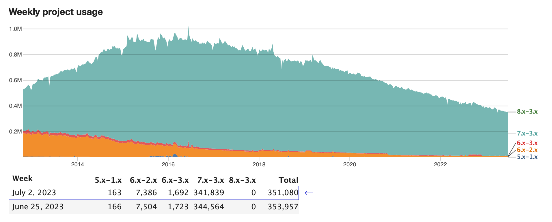 Usage statistics for Views (for Drupal 7)