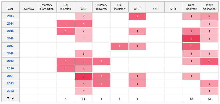 charts explaining the number of vulnerabilities by weakness type for Drupal Core