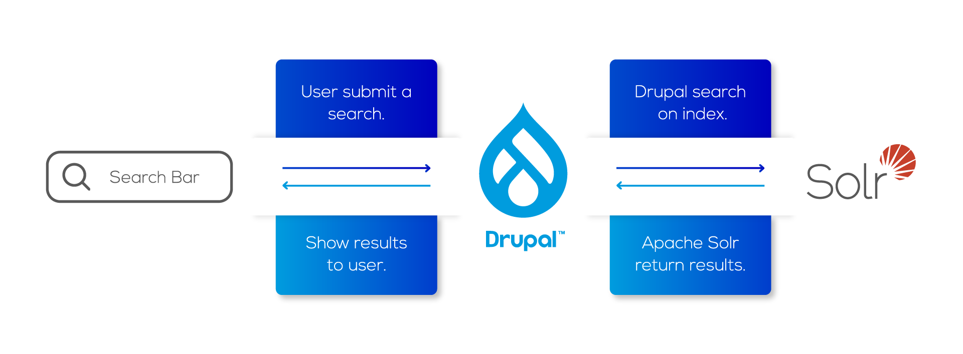 Drupal with SOLR Search