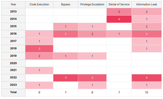 chart showing the number of vulnerabilities by impact type detected on Drupal Core over the years